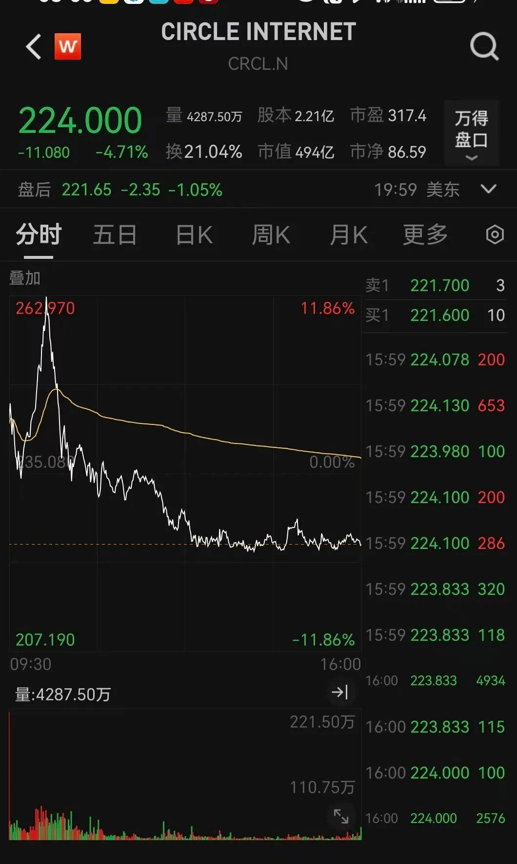Coinbase走高势惊人，一夜飙升19.07%，加密市场沸腾